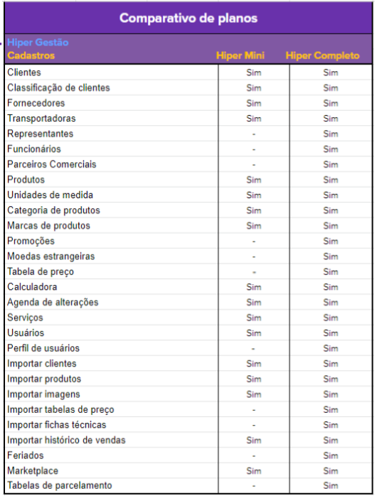 Comparativo entre os planos Hiper Mini e Hiper Gestão